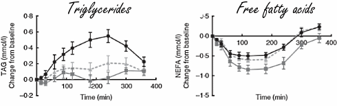 Why a low-carbohydrate diet might make intermittent fasting more effective