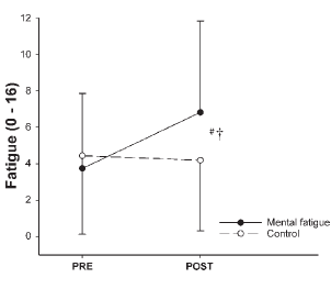 Fit but mentally tired athlete performs less well