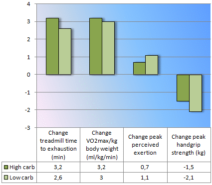Exercise and low-carb diet combo excellent way to lose weight