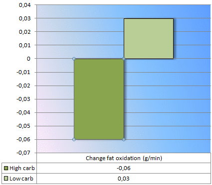 Exercise and low-carb diet combo excellent way to lose weight