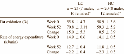 Exercise and low-carb diet combo excellent way to lose weight