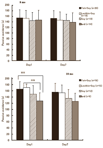 Fish oil helps aging mice live longer