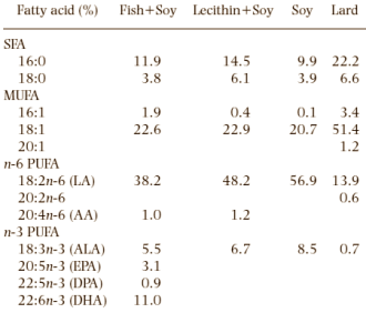 Fish oil helps aging mice live longer