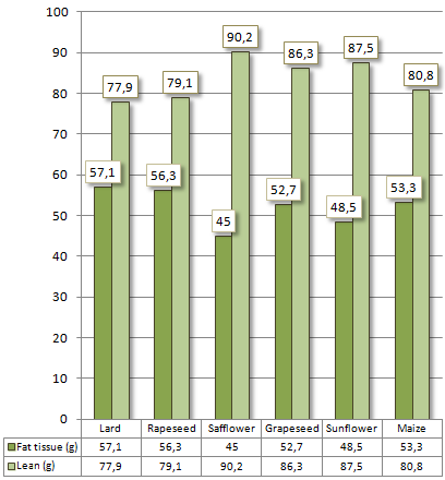 Polyunsaturated fatty acids make you slimmer and more muscular