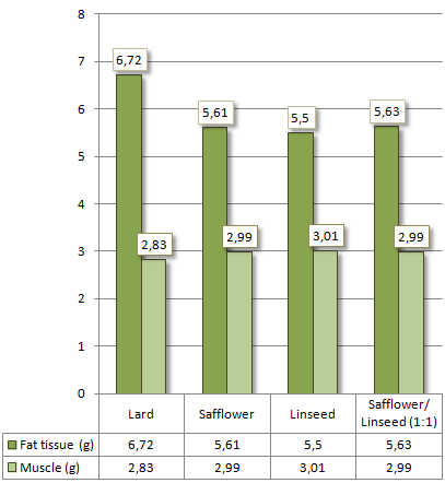 Polyunsaturated fatty acids make you slimmer and more muscular