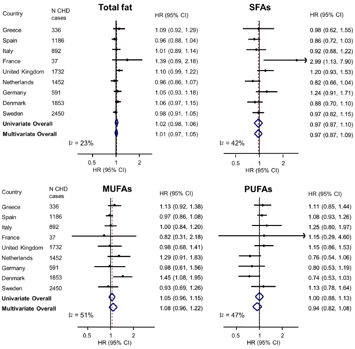 Fats in animalbased foods not bad for heart