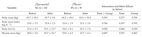Supplementation with megadoses of omega-3 and omega-6 enhances body recompositioning effect of circuit training