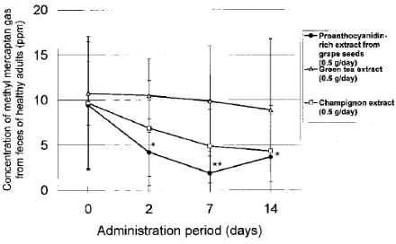 Poo smells less with Grape Seed Extract supplement