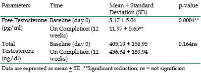 Daily capsule containing Furosap fenugreek extract boosts free testosterone concentration