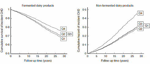 Yogurt protects against heart attack, milk does not