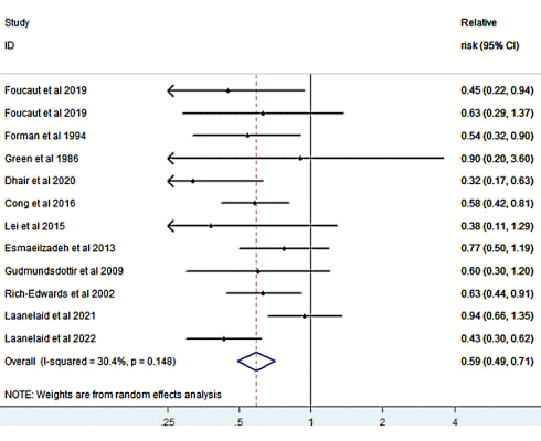 More physical activity, more fertility