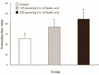 It's found in coffee, but also in oranges, peanuts and apples. According to an animal study done by nutritionists at Chonnam National University in Korea, ferulic acid may be of interest to endurance athletes � especially ones who need to perform well over a period of consecutive days.