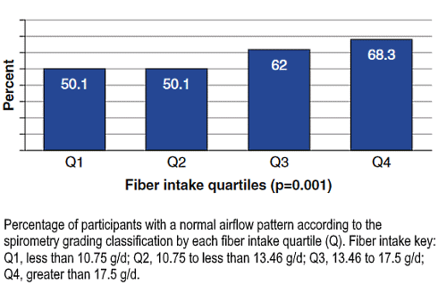 More dietary fiber for healthier lungs