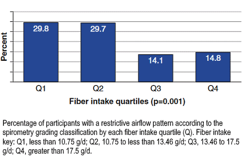 More dietary fiber for healthier lungs