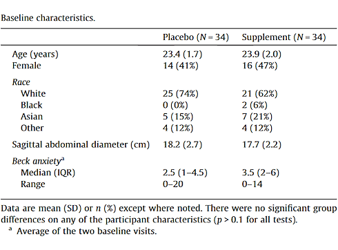 Fish oil reduces anxiety