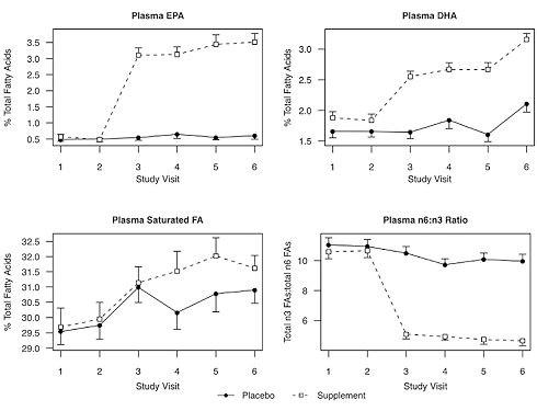 Fish oil reduces anxiety