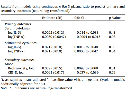 Fish oil reduces anxiety