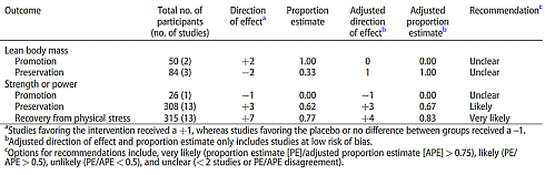 Fish oil supplementation | How to withstand severe physiological stress without losing strength