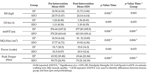 Combination of strength training with fish oil supplementation keeps aging muscles strong