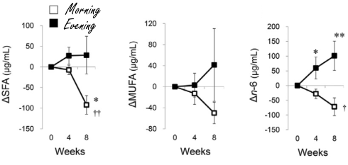 Why it may be better to take fish oil capsules in the morning