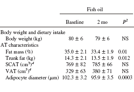 Fish oil capsules reduce fat rolls