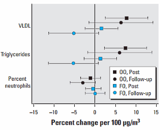 How fish oil can protect you against air pollution