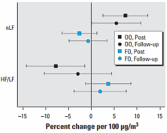 How fish oil can protect you against air pollution