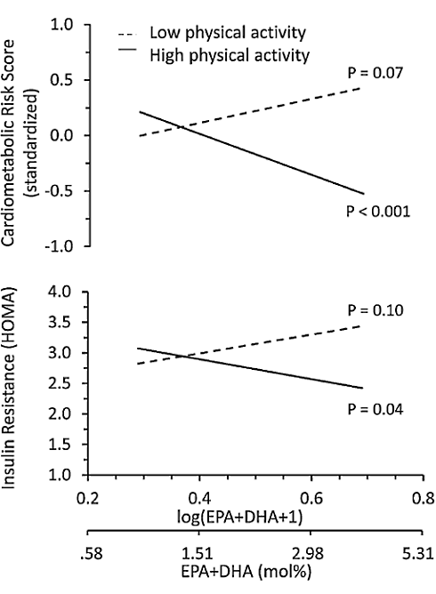 Fish oil increases insulin sensitivity only when combined with exercise