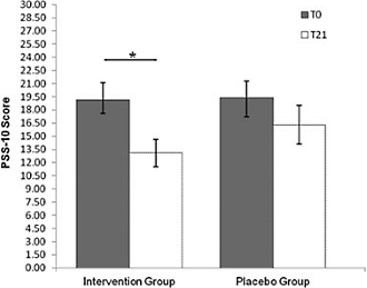 One capsule of fish oil daily lowers cortisol levels