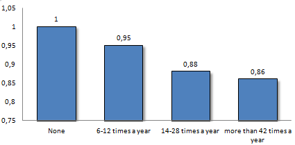 Omega 3 fatty acids reduce cancer mortality
