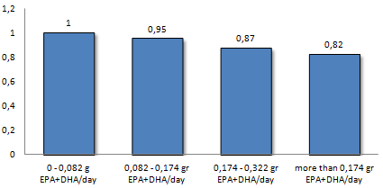 Omega 3 fatty acids reduce cancer mortality