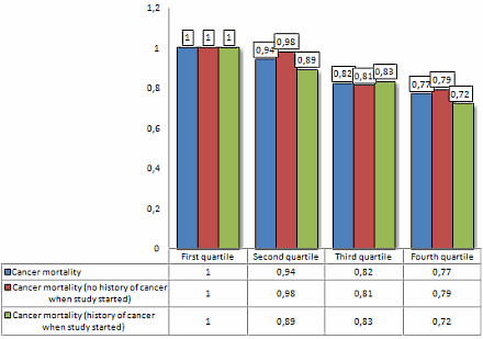 Omega 3 fatty acids reduce cancer mortality