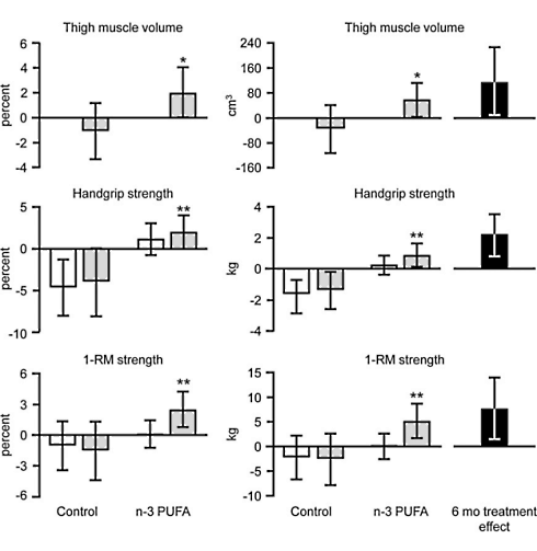 Fish oil supplementation makes over 60s more muscled and stronger