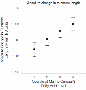 Human study: omega-3 fatty acids delay molecular ageing