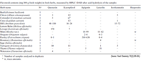 There are tumor inhibitors in lovage