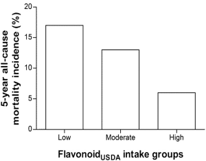 Flavonoids in food extend your life expectancy