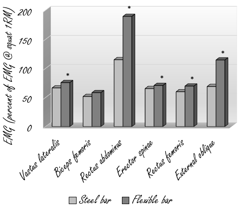 Squats with a flexible bar: a lot of impact on muscles with relatively little weight