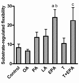 Fish oil helps stop the man with the hammer