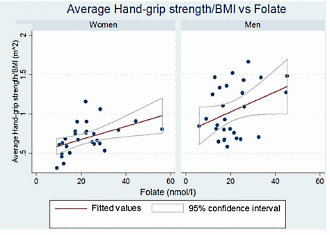 Lots of folates = strong muscles