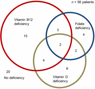 Lots of folates = strong muscles