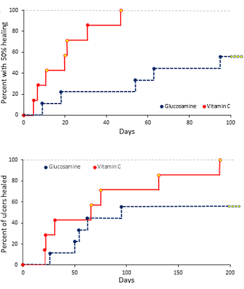 Vitamin C supplement accelerates foot ulcer healing