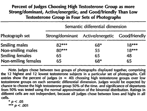 High testosterone level? Don't smile when they take your picture...