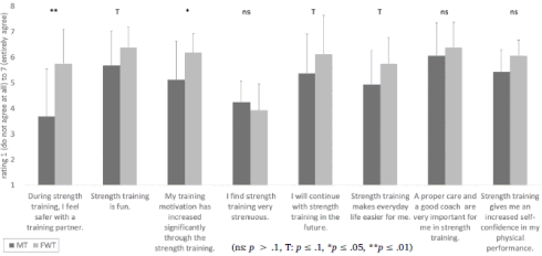 Strength training with free weights is more effective and motivating than strength training with machines