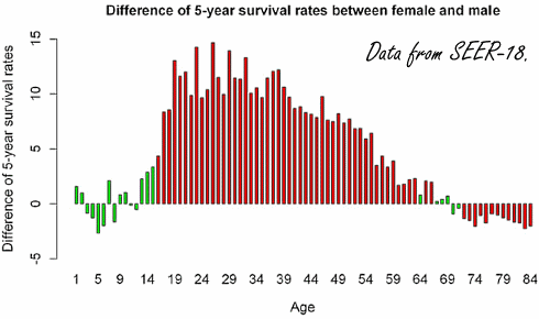 Testosterone makes cancer more agressive