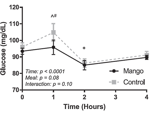 Mango: load up with carbs and reduce fat at the same time