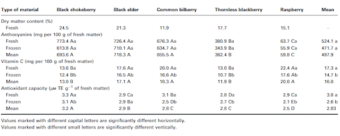 Nothing wrong with berries from the freezer section