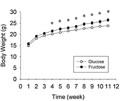 Fructose makes you extra fat because it makes you lazy too