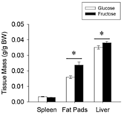 Fructose makes you extra fat because it makes you lazy too