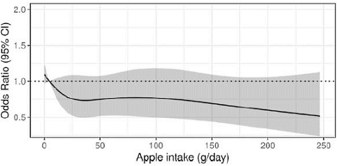 More fruit, less diabetes