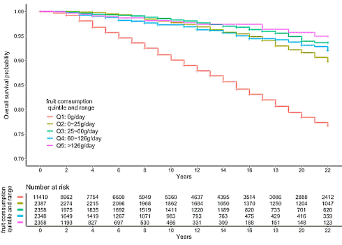 Do you want to live longer? Eat more fruits and vegetables (without agro-industrial toxins)